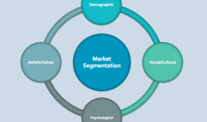 Understanding Customer Segmentation