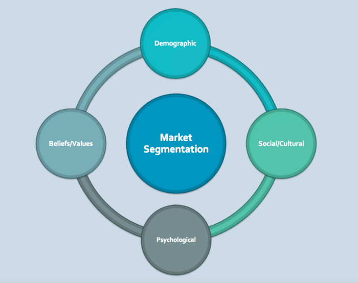 Understanding Customer Segmentation