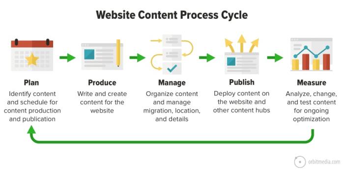 Workflow example marketing diagram weekly team agenda lucidchart online plan blog meetings