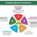 Building Brand Equity