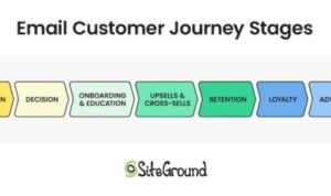 Understanding the Customer Journey