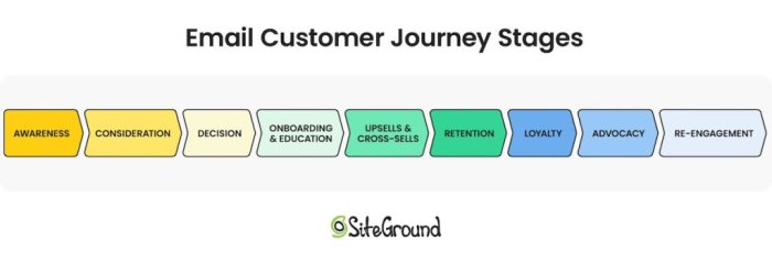 Understanding the Customer Journey