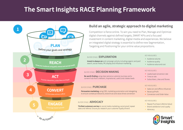 Multichannel framework implementation engage convert funnel smartinsights