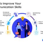 Effective Communication Skills