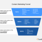 Developing a Content Marketing Funnel