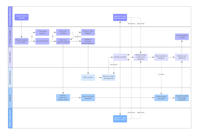 Developing a Content Workflow